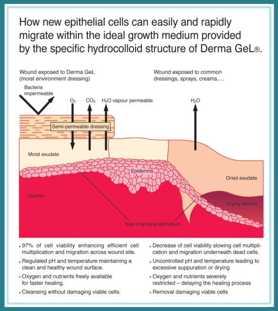How Derma Gel Works